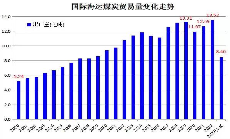 数据来源：钢联、万得、汾渭、紫金天风风云、IEA、Refinitiv
