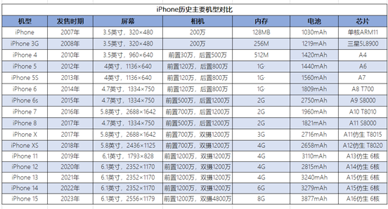 手机行业正式开启智能化阶段,苹果公司始终攥着行业中最核心的技术,并