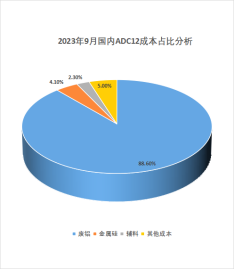 图5：国内ADC12成本占比情况