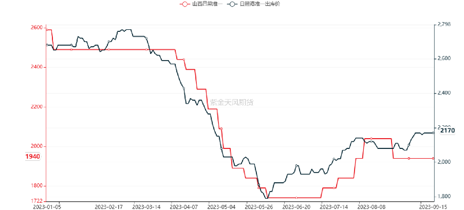数据来源：钢联、万得、汾渭、紫金天风风云