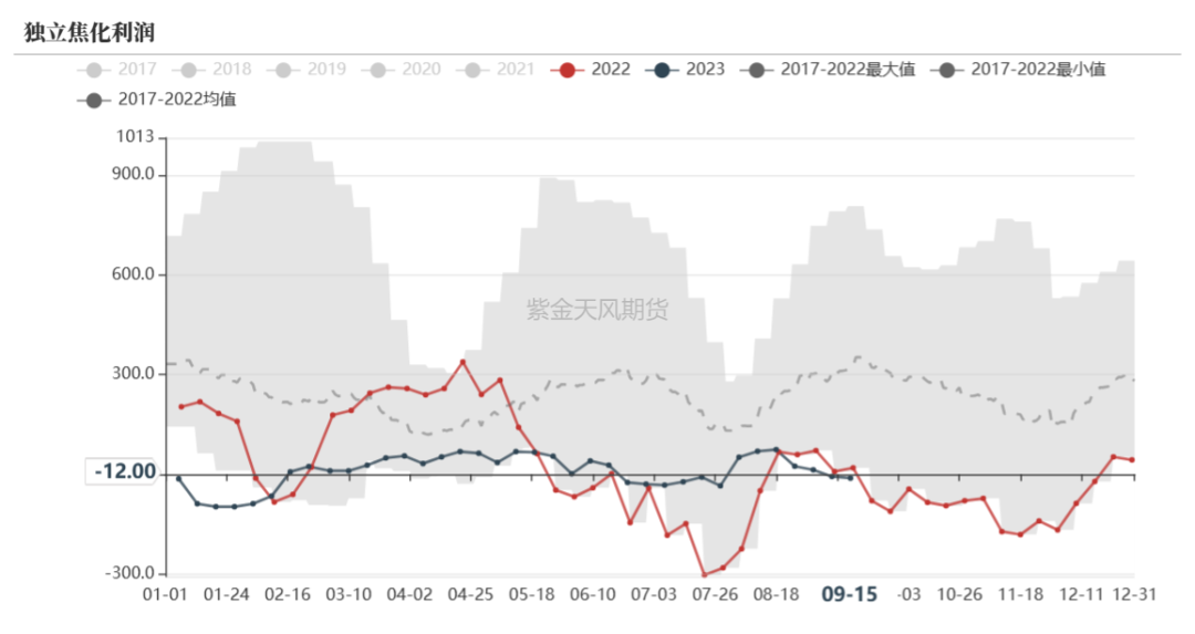 数据来源：钢联、万得、汾渭、紫金天风风云