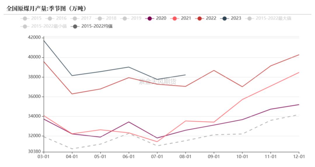 数据来源：钢联、万得、汾渭、紫金天风风云