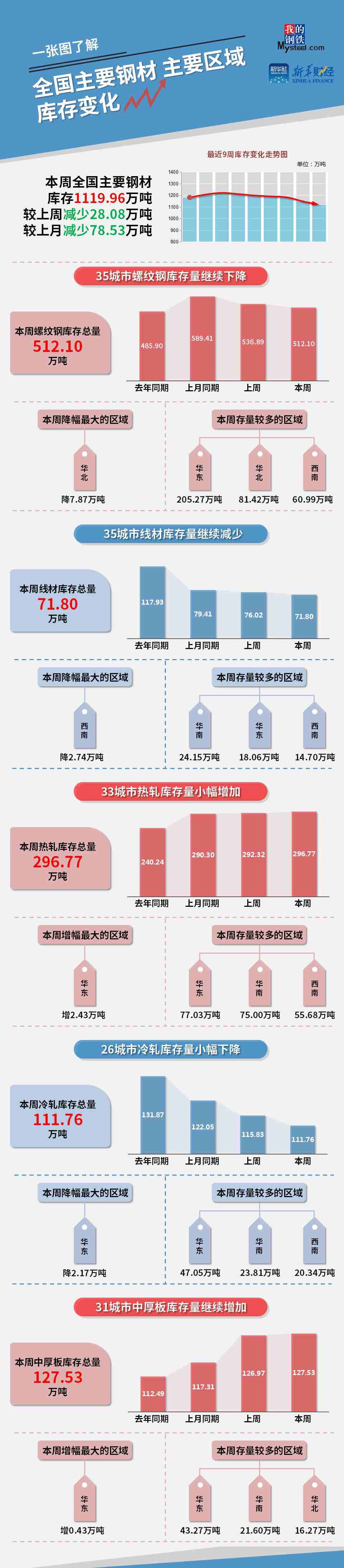 图 全国主要钢材、主要区域库存变化