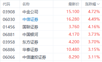 注：券商股表现