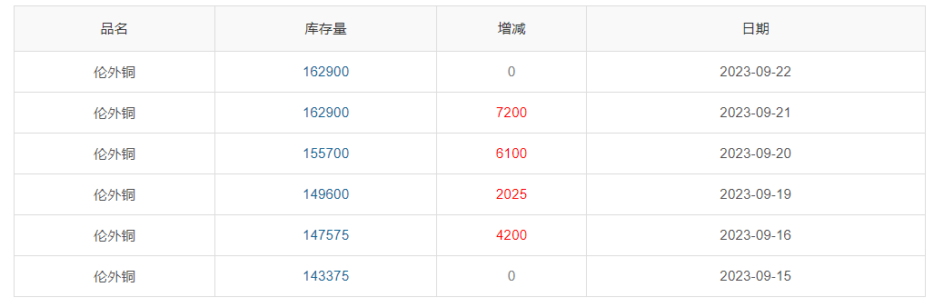 ▲ CCMN伦铜库存周数据图