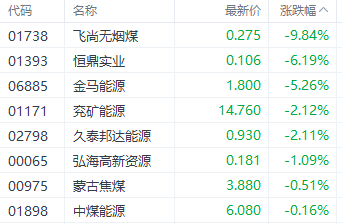 注：煤炭股表现