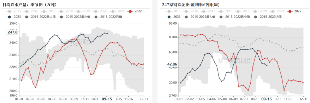 数据来源：钢联、万得、汾渭、紫金天风风云