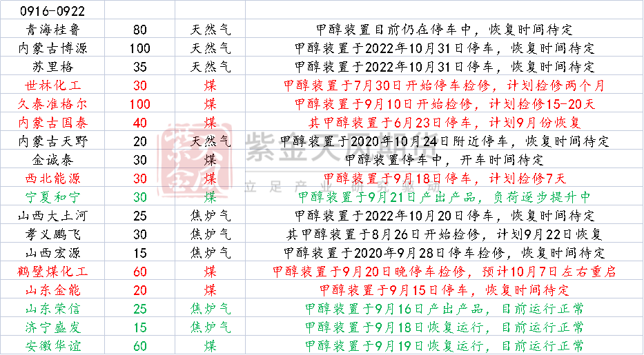 数据来源：卓创资讯，紫金天风期货研究所