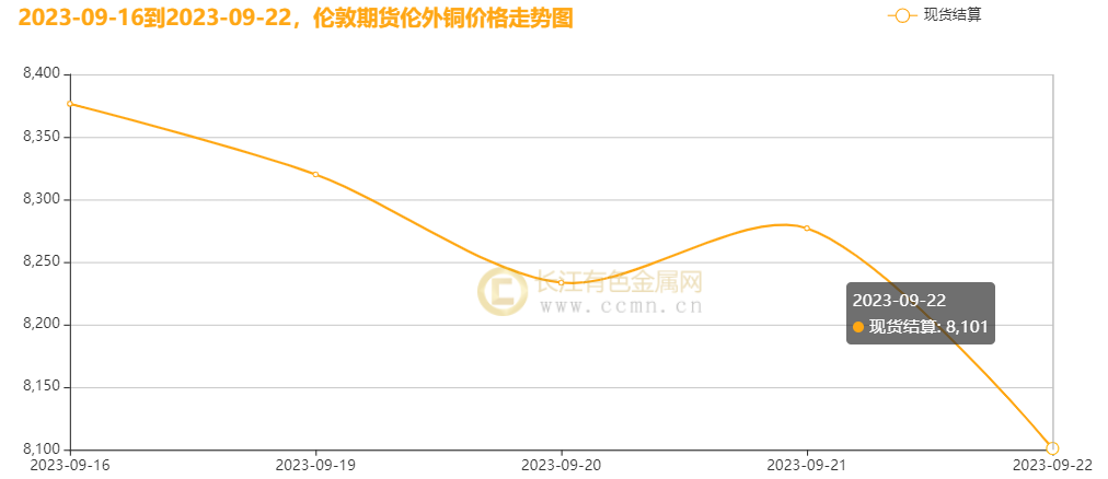 ▲ CCMN伦铜周度走势图