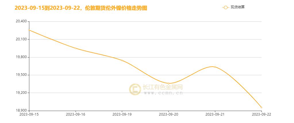 ▲ CCMN本周伦镍走势图