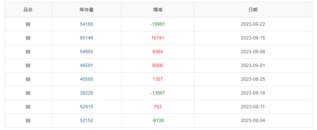 ▲ CCMN沪铜库存周数据图