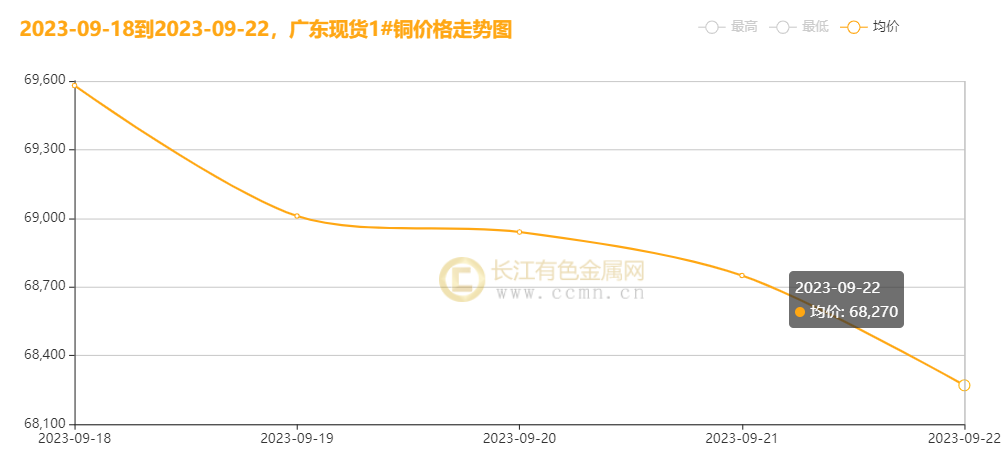 ▲CCMN广东现货1#铜周走势图