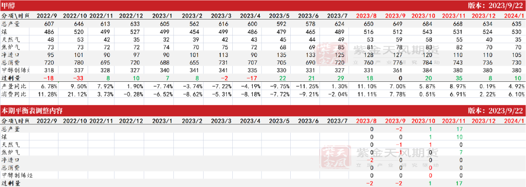 数据来源：隆众资讯、卓创资讯，金联创、紫金天风期货研究所