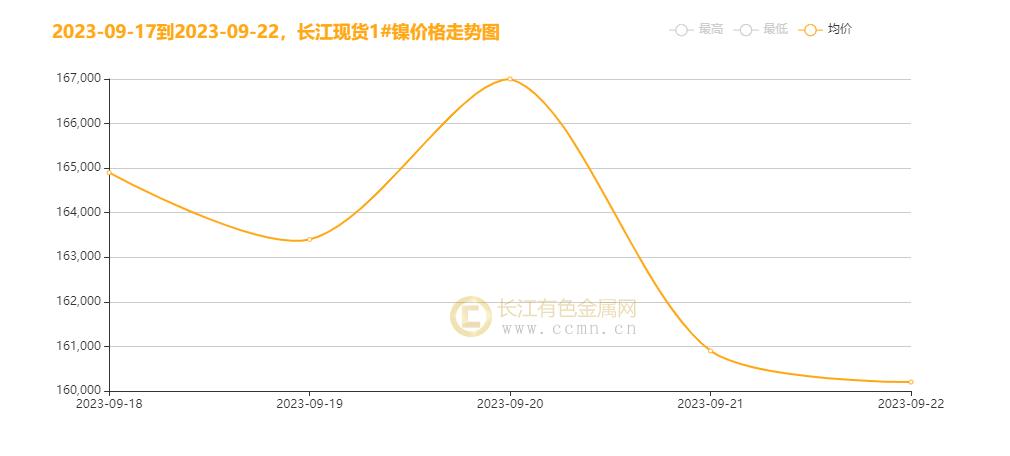 ▲CCMN现货镍本周走势图