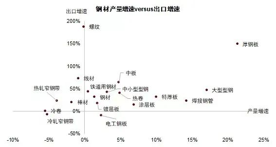 资料来源:Mysteel,海关总署,中金公司研究部