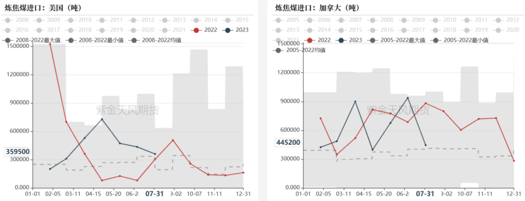 数据来源：钢联、万得、汾渭、紫金天风风云