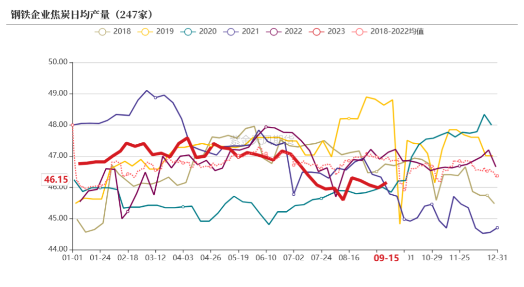 数据来源：钢联、万得、汾渭、紫金天风风云
