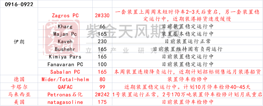 数据来源：隆众资讯、卓创资讯，金联创、紫金天风期货研究所