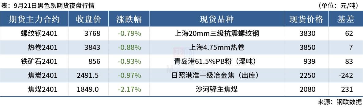 Mysteel早读:国际大宗商品普跌,62%铁矿石指数跌破120美元