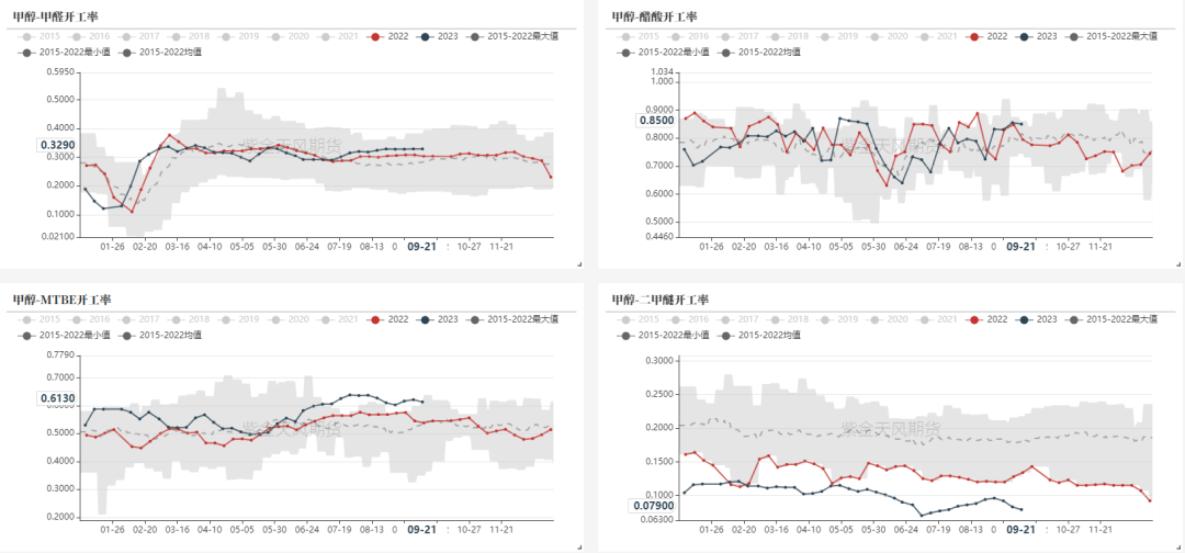 数据来源：隆众资讯、卓创资讯，金联创、紫金天风期货研究所