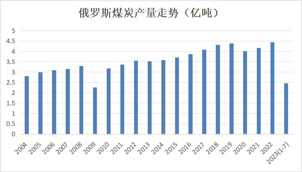 数据来源：钢联、万得、汾渭、俄罗斯联邦统计局、紫金天风风云
