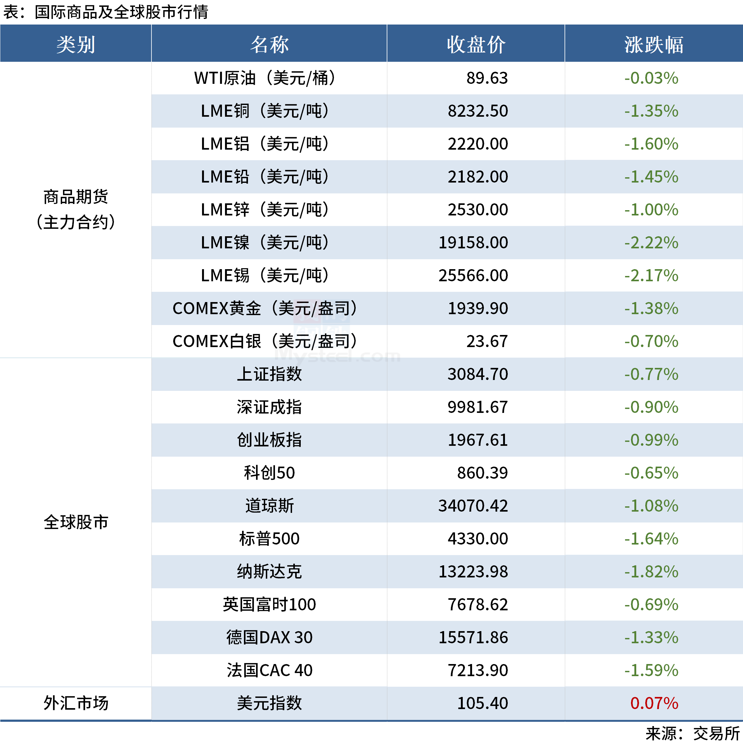 Mysteel早读:国际大宗商品普跌,62%铁矿石指数跌破120美元