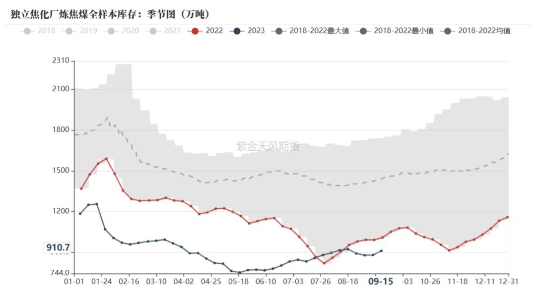 数据来源：钢联、万得、汾渭、紫金天风风云