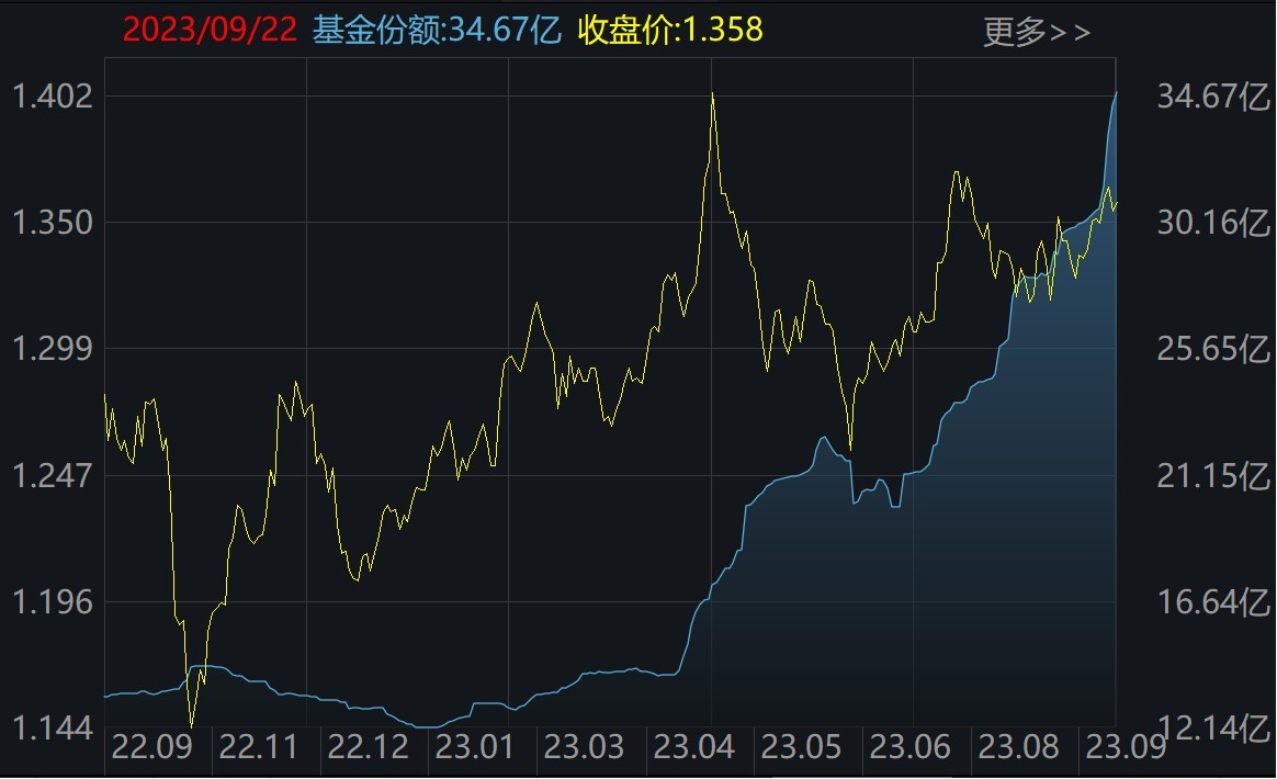 100红利ETF（515180）二级市场价格和份额变化