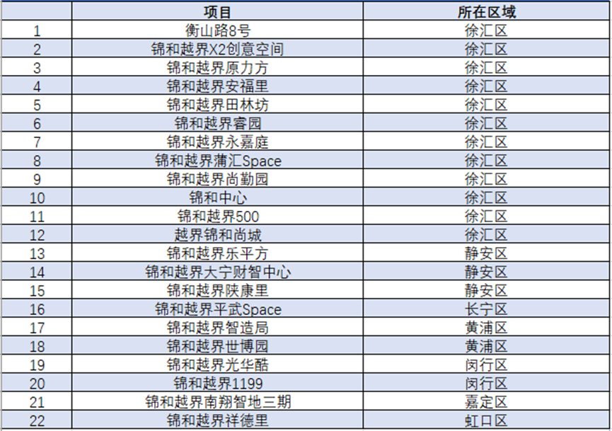 观点直击 | 锦和商管轻资产再探路|上海市_新浪财经_新浪网