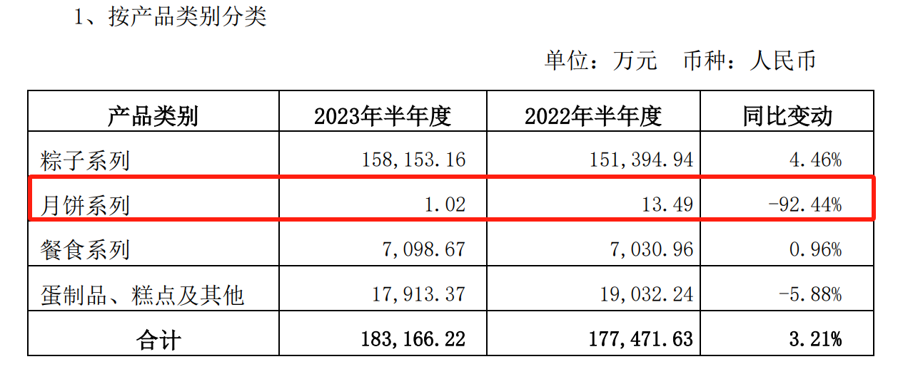 图片来源：五芳斋2023年半年度主要经营数据公告