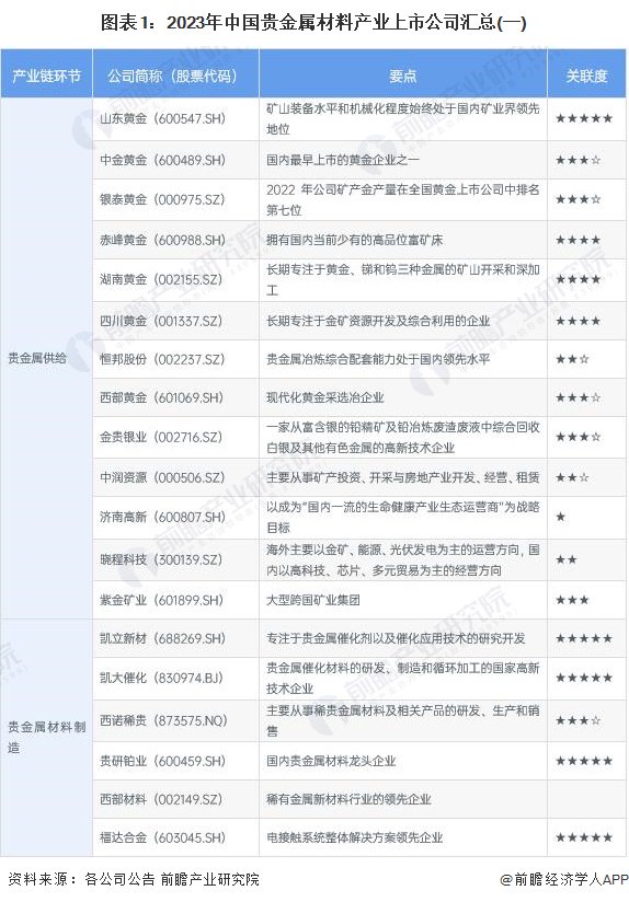 【最全】2023年贵金属材料行业上市公司全方位对比(附业务布局汇总、业绩对比、业务规划等)|金属矿|黄金投资|铂族金属|凯大催化|有研新材_手机新浪网