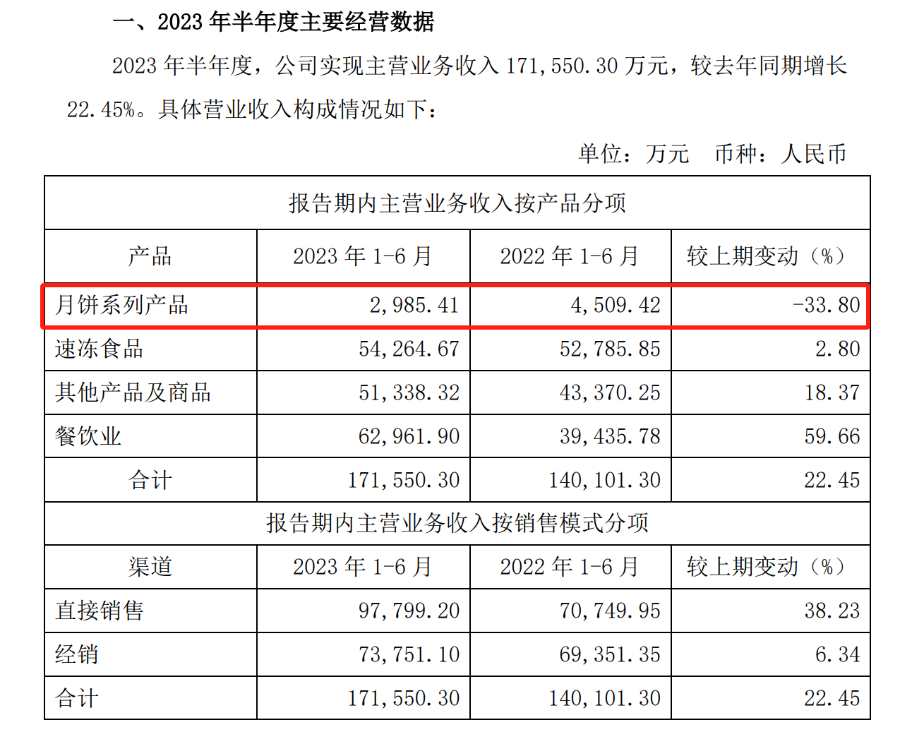 图片来源：广州酒家2023年半年度经营数据公告