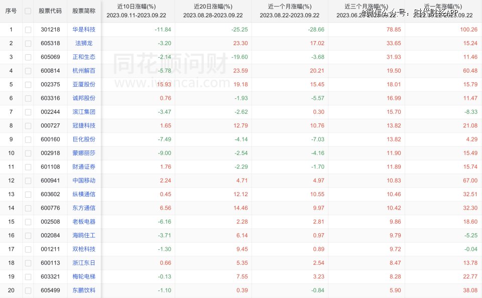 杭州亚运会概念股涨跌幅情况。来源：同花顺