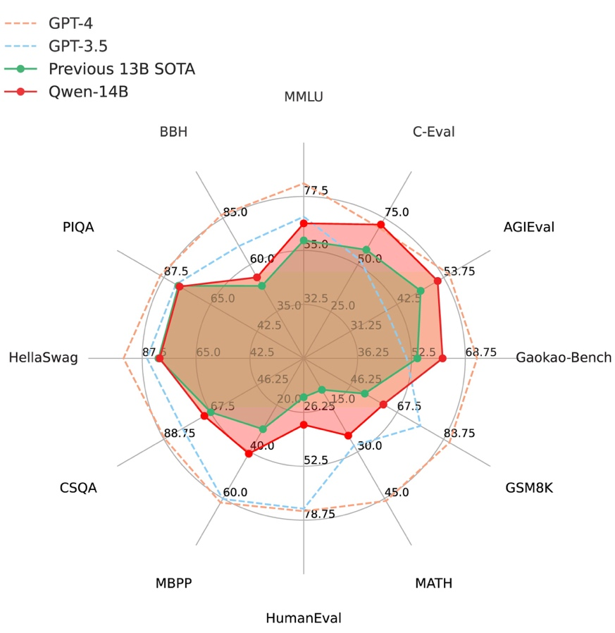 图1：Qwen-14B在十二个权威测评中全方位超越同规模SOTA大模型