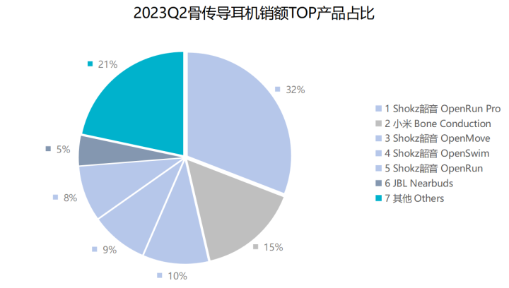 图说：2023上半年骨传导耳机市场销售额TOP产品，Shokz韶音占比59%，小米占比15%、JBL占比5%。