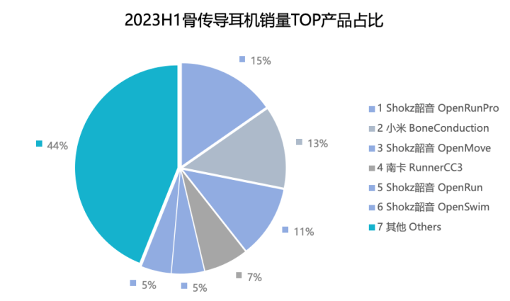 图说：2023上半年骨传导耳机市场，韶音销量占比36%，小米占比15%。