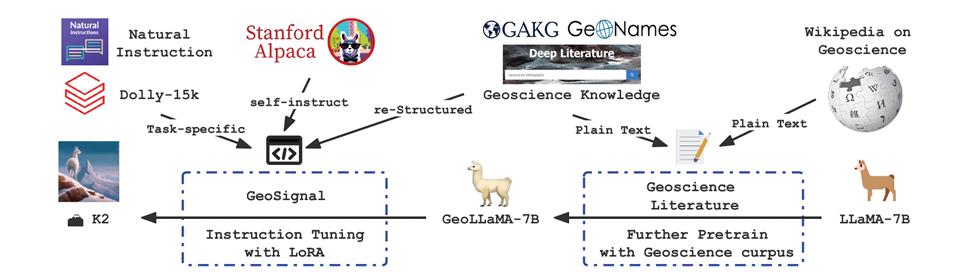 图：地球科学领域大语言模型 K2 的构建流程图。