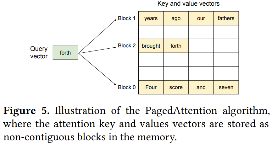 图 5 给出了 PagedAttention 的一个示例：其键和值向量分布在三个块上，并且这三个块在物理内存上并不相邻连续。