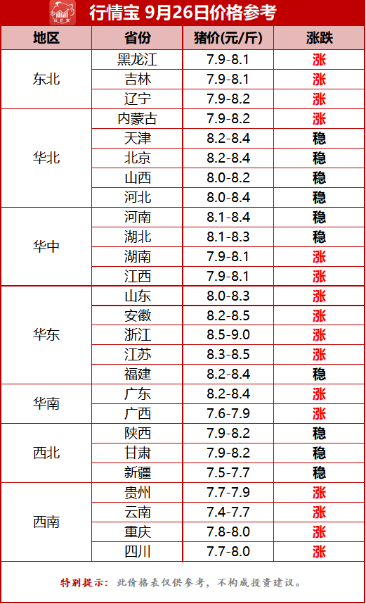 坐稳扶好,猪价上涨潮来袭!附9月26日猪价