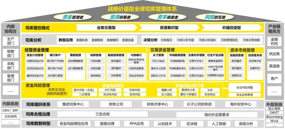 图1 战略价值型全球司库管理体系框架