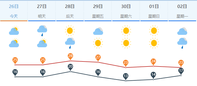 满城一周天气预报今日情况 满城一周天气预报今日情况
