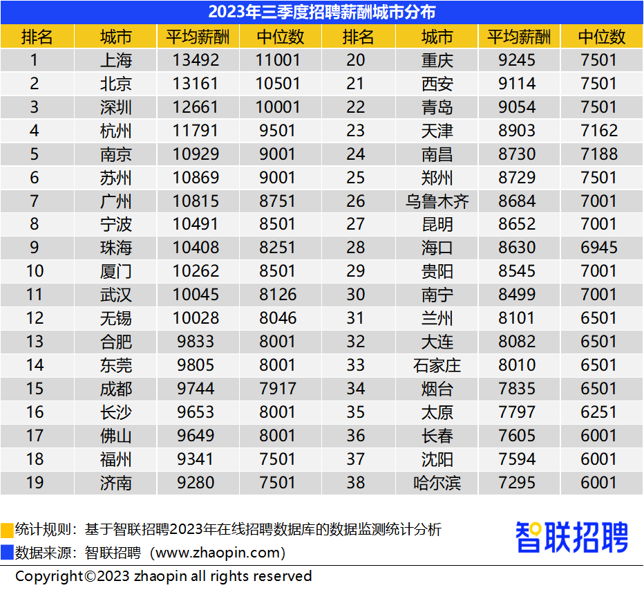 平均工资排行_全球各国平均月薪排名出炉!(2)