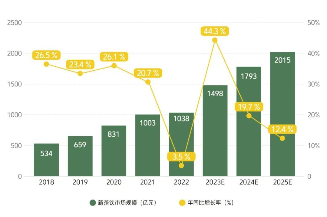 2018-2025年中国新茶饮消费市场规模 数据来源：中国连锁经营协会