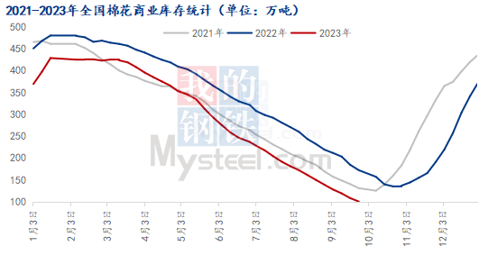 图2 2021-2023年全国棉花商业库存统计