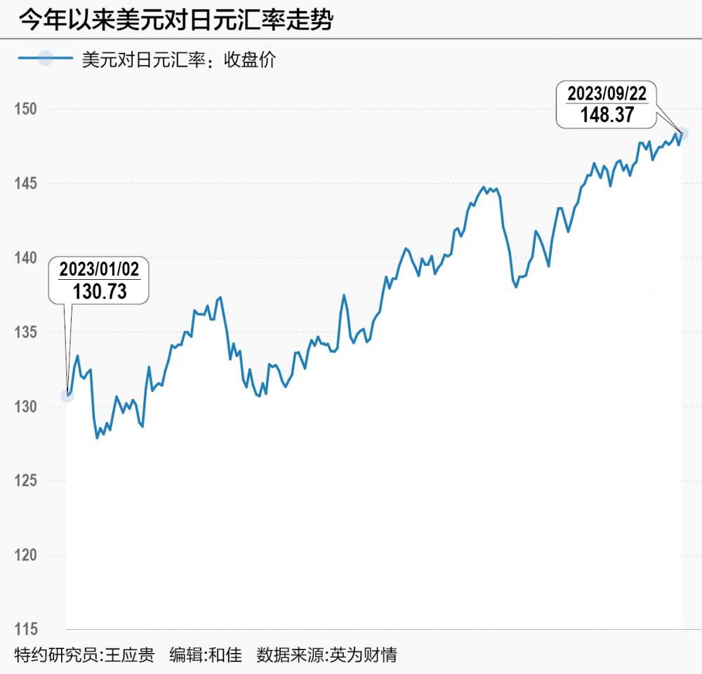 日元汇率颓势不减 市场干预何时到来?|日本银行_新浪财经_新浪网