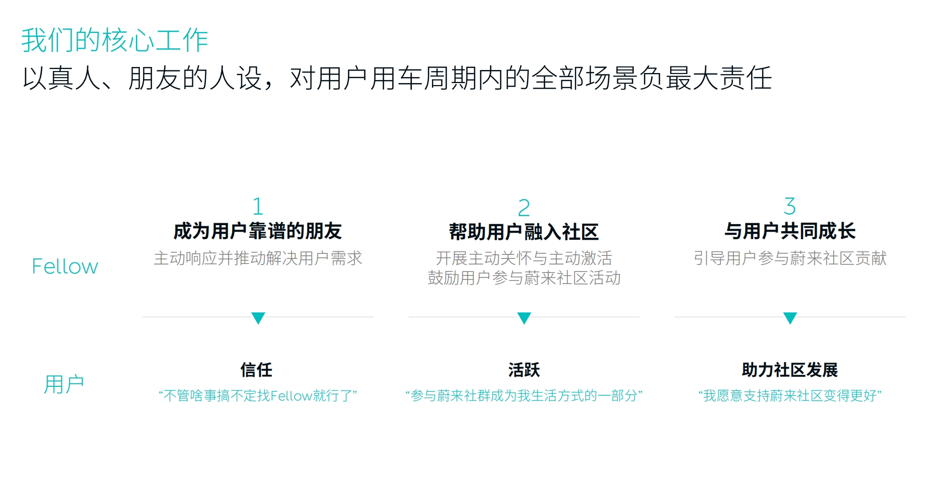 图片来自《蔚来用户运营岗位工作手册》