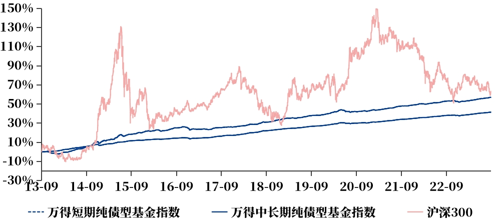 数据来源：Wind，2013/9/1-2023/8/31，历史业绩不代表未来表现。