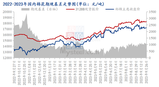 图1 2021-2023年国内棉花期现基差走势图