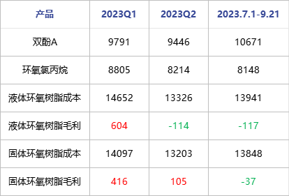 环氧树脂 | 中国市场现状解析及四季度展望|安徽省_新浪财经_新浪网
