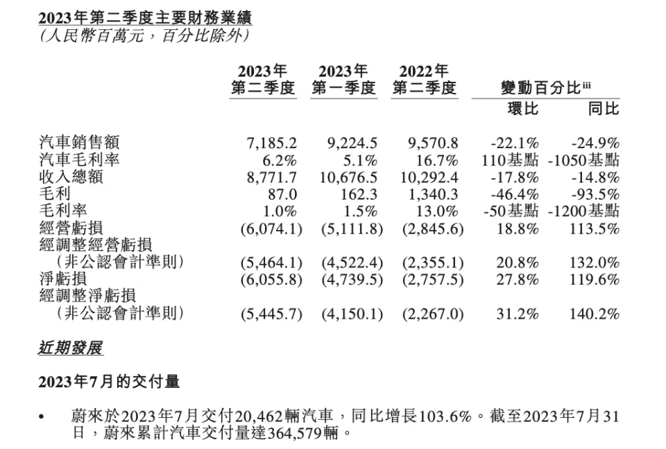 图片来自蔚来二季度财报。